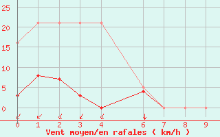 Courbe de la force du vent pour Lans-en-Vercors - Les Allires (38)