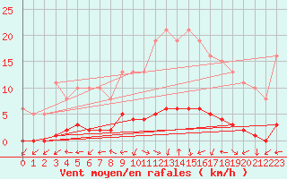 Courbe de la force du vent pour Dounoux (88)