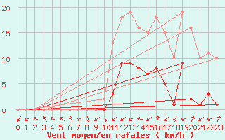 Courbe de la force du vent pour Gjilan (Kosovo)