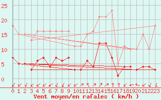 Courbe de la force du vent pour Saint-Julien-en-Quint (26)