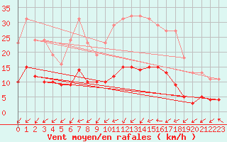 Courbe de la force du vent pour Charmant (16)