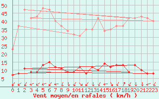 Courbe de la force du vent pour Saint-Yrieix-le-Djalat (19)