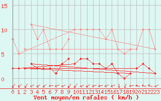Courbe de la force du vent pour Saint-Laurent-du-Pont (38)
