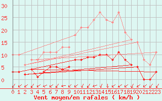 Courbe de la force du vent pour Gurande (44)