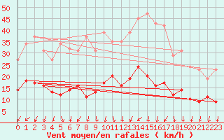 Courbe de la force du vent pour Les Herbiers (85)