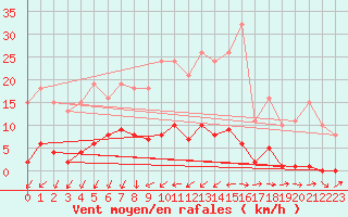 Courbe de la force du vent pour Treize-Vents (85)