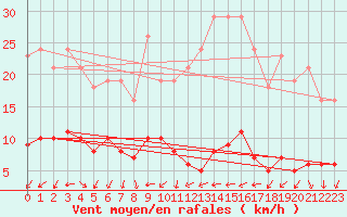 Courbe de la force du vent pour Marseille - Saint-Loup (13)