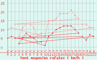 Courbe de la force du vent pour Pirou (50)