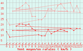 Courbe de la force du vent pour Bulson (08)