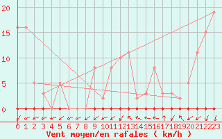 Courbe de la force du vent pour Pont-l