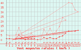 Courbe de la force du vent pour Rosis (34)