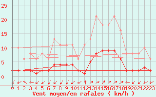 Courbe de la force du vent pour Prads-Haute-Blone (04)