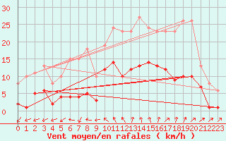 Courbe de la force du vent pour Nonaville (16)