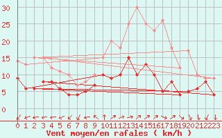 Courbe de la force du vent pour Buzenol (Be)