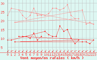 Courbe de la force du vent pour Douzens (11)