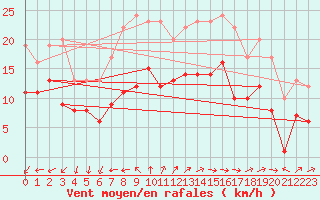 Courbe de la force du vent pour Llucmajor