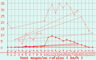 Courbe de la force du vent pour Le Mesnil-Esnard (76)