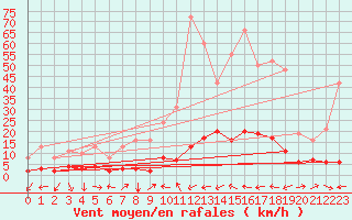 Courbe de la force du vent pour Prads-Haute-Blone (04)