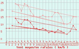Courbe de la force du vent pour Saint-Michel-Mont-Mercure (85)