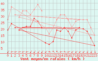 Courbe de la force du vent pour Gruissan (11)