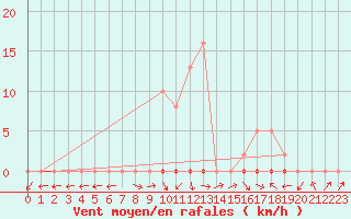 Courbe de la force du vent pour Saclas (91)