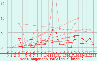 Courbe de la force du vent pour Valleroy (54)