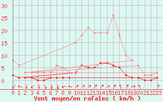 Courbe de la force du vent pour Rmering-ls-Puttelange (57)