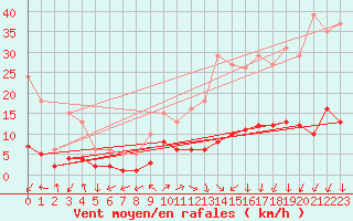 Courbe de la force du vent pour Saint-Julien-en-Quint (26)