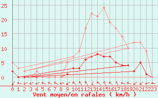 Courbe de la force du vent pour Sars-et-Rosires (59)