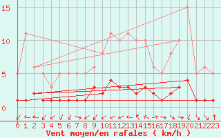 Courbe de la force du vent pour Saint-Vrand (69)