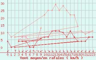 Courbe de la force du vent pour Sigenza