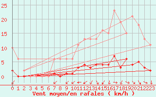 Courbe de la force du vent pour Nostang (56)