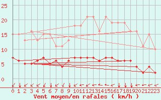 Courbe de la force du vent pour Neufchef (57)
