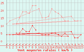 Courbe de la force du vent pour Droue-sur-Drouette (28)