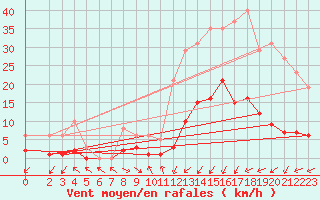 Courbe de la force du vent pour Herhet (Be)