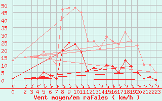 Courbe de la force du vent pour Roujan (34)