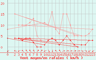 Courbe de la force du vent pour Sainte-Ouenne (79)