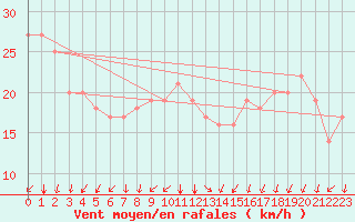 Courbe de la force du vent pour Rochegude (26)