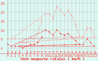 Courbe de la force du vent pour Havinnes (Be)
