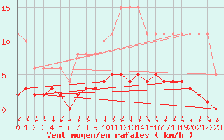 Courbe de la force du vent pour Dolembreux (Be)