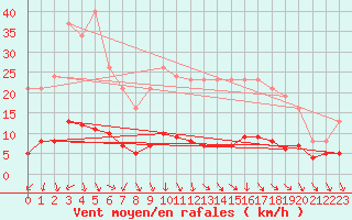 Courbe de la force du vent pour Renwez (08)