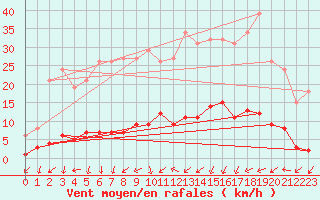 Courbe de la force du vent pour Clermont de l