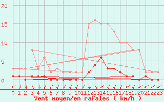 Courbe de la force du vent pour Saclas (91)