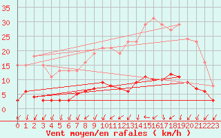 Courbe de la force du vent pour Sandillon (45)