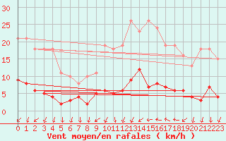 Courbe de la force du vent pour Ploeren (56)