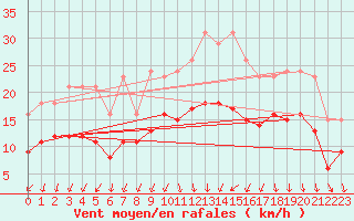 Courbe de la force du vent pour Pont-l