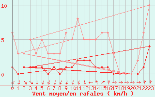 Courbe de la force du vent pour Cernay-la-Ville (78)