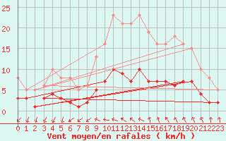 Courbe de la force du vent pour Pomrols (34)