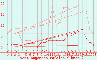 Courbe de la force du vent pour Croisette (62)