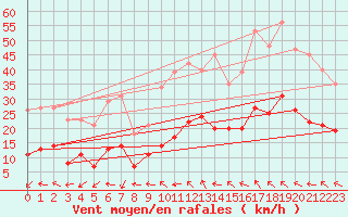 Courbe de la force du vent pour Montredon des Corbires (11)